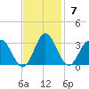 Hollidays Point tide chart for Sunday, November 7, 2021