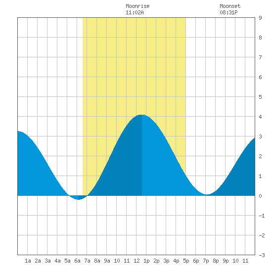 Hollidays Point tide chart for Monday, November 8, 2021