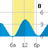 Hollidays Point tide chart for Monday, November 8, 2021