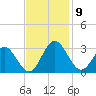 Hollidays Point tide chart for Tuesday, November 9, 2021