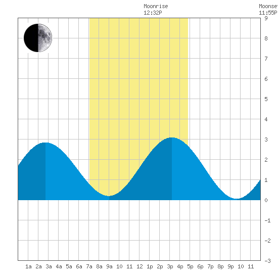 Hollidays Point tide chart for Friday, December 10, 2021