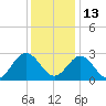 Hollidays Point tide chart for Monday, December 13, 2021
