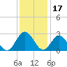 Hollidays Point tide chart for Friday, December 17, 2021