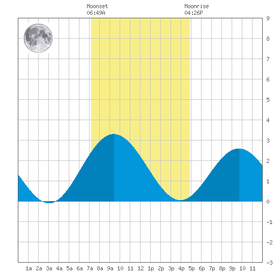 Hollidays Point tide chart for Saturday, December 18, 2021