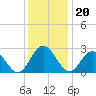 Hollidays Point tide chart for Monday, December 20, 2021