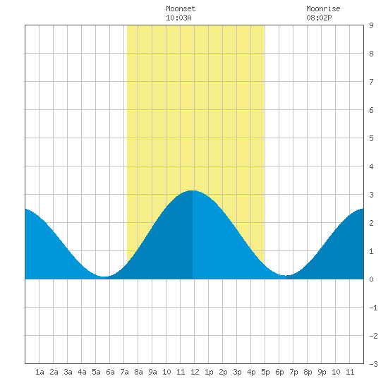 Hollidays Point tide chart for Wednesday, December 22, 2021