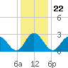 Hollidays Point tide chart for Wednesday, December 22, 2021