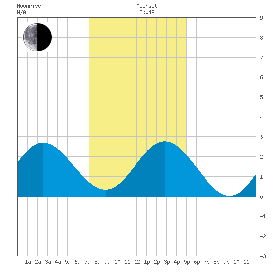 Hollidays Point tide chart for Sunday, December 26, 2021