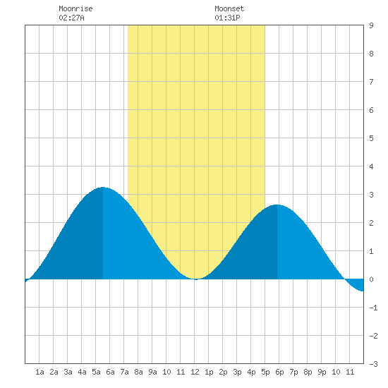 Hollidays Point tide chart for Wednesday, December 29, 2021