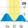 Hollidays Point tide chart for Wednesday, December 29, 2021