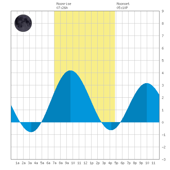 Hollidays Point tide chart for Saturday, December 4, 2021