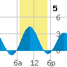 Hollidays Point tide chart for Sunday, December 5, 2021