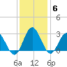 Hollidays Point tide chart for Monday, December 6, 2021
