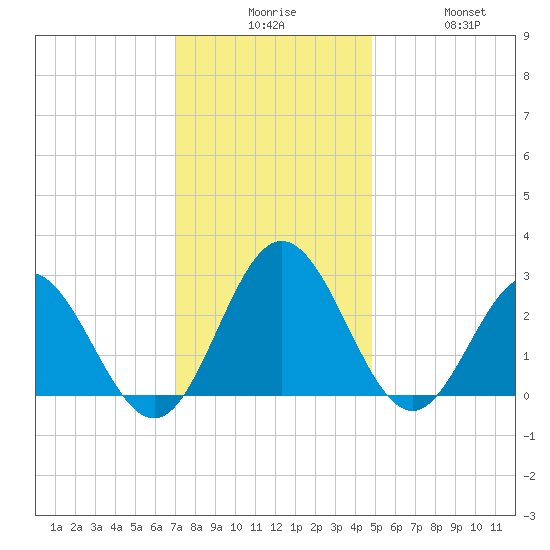 Hollidays Point tide chart for Tuesday, December 7, 2021