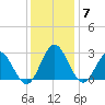Hollidays Point tide chart for Tuesday, December 7, 2021