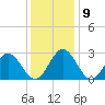 Hollidays Point tide chart for Thursday, December 9, 2021