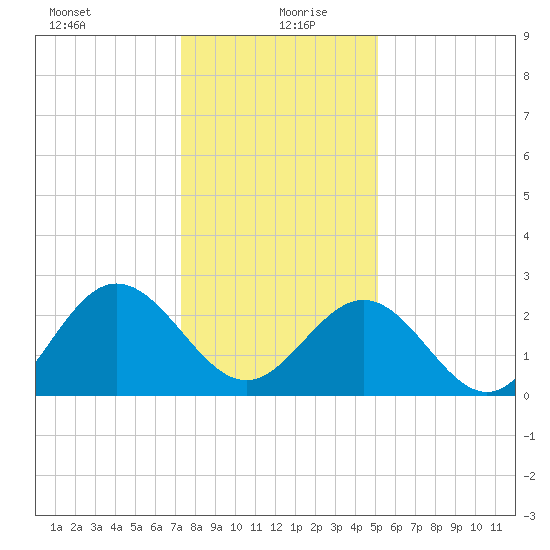 Hollidays Point tide chart for Monday, January 10, 2022