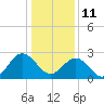 Hollidays Point tide chart for Tuesday, January 11, 2022