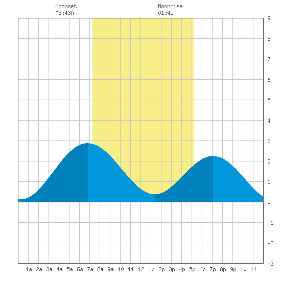 Hollidays Point tide chart for Thursday, January 13, 2022