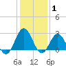 Hollidays Point tide chart for Saturday, January 1, 2022
