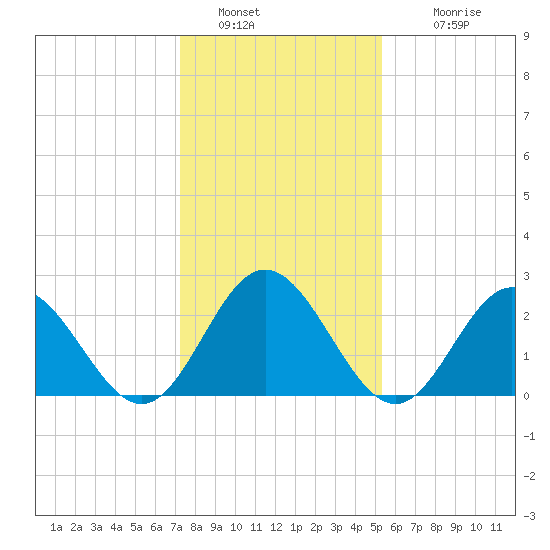 Hollidays Point tide chart for Thursday, January 20, 2022