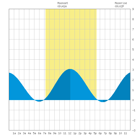 Hollidays Point tide chart for Friday, January 21, 2022
