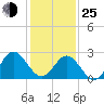 Hollidays Point tide chart for Tuesday, January 25, 2022