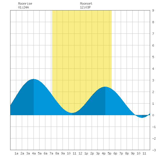 Hollidays Point tide chart for Wednesday, January 26, 2022
