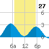 Hollidays Point tide chart for Thursday, January 27, 2022