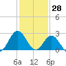 Hollidays Point tide chart for Friday, January 28, 2022