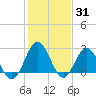 Hollidays Point tide chart for Monday, January 31, 2022