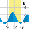 Hollidays Point tide chart for Monday, January 3, 2022