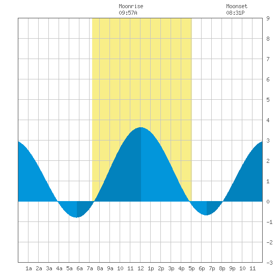 Hollidays Point tide chart for Wednesday, January 5, 2022