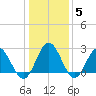 Hollidays Point tide chart for Wednesday, January 5, 2022