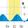 Hollidays Point tide chart for Saturday, January 8, 2022
