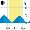 Hollidays Point tide chart for Sunday, January 9, 2022