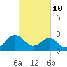 Hollidays Point tide chart for Thursday, February 10, 2022
