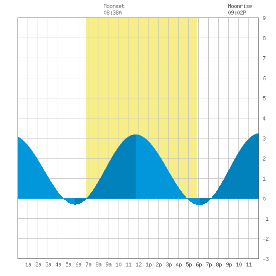 Hollidays Point tide chart for Saturday, February 19, 2022