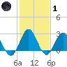 Hollidays Point tide chart for Tuesday, February 1, 2022
