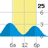 Hollidays Point tide chart for Friday, February 25, 2022