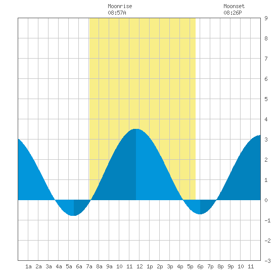 Hollidays Point tide chart for Thursday, February 3, 2022