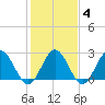 Hollidays Point tide chart for Friday, February 4, 2022