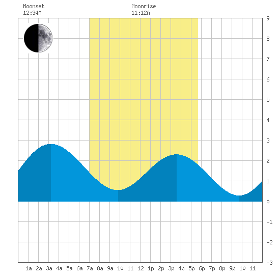 Hollidays Point tide chart for Tuesday, February 8, 2022