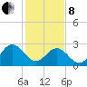 Hollidays Point tide chart for Tuesday, February 8, 2022