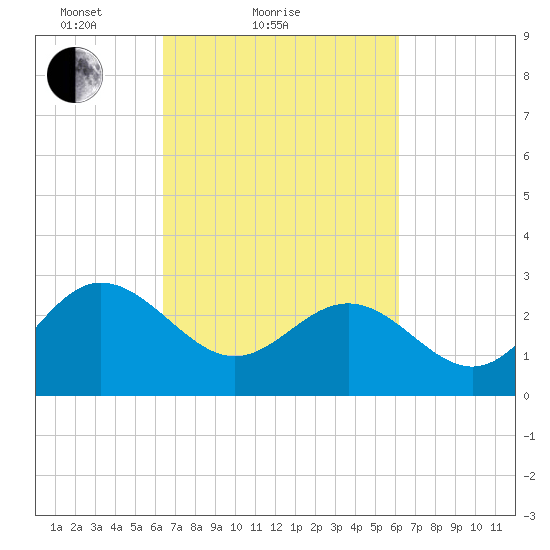 Hollidays Point tide chart for Thursday, March 10, 2022