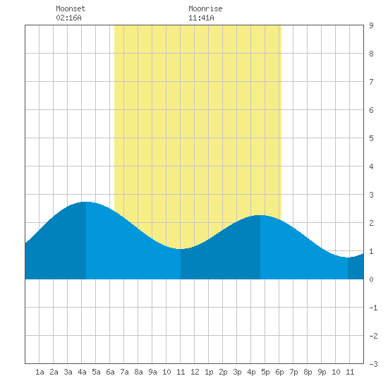 Hollidays Point tide chart for Friday, March 11, 2022