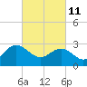 Hollidays Point tide chart for Friday, March 11, 2022