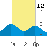 Hollidays Point tide chart for Saturday, March 12, 2022