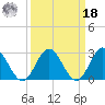 Hollidays Point tide chart for Friday, March 18, 2022