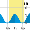 Hollidays Point tide chart for Saturday, March 19, 2022